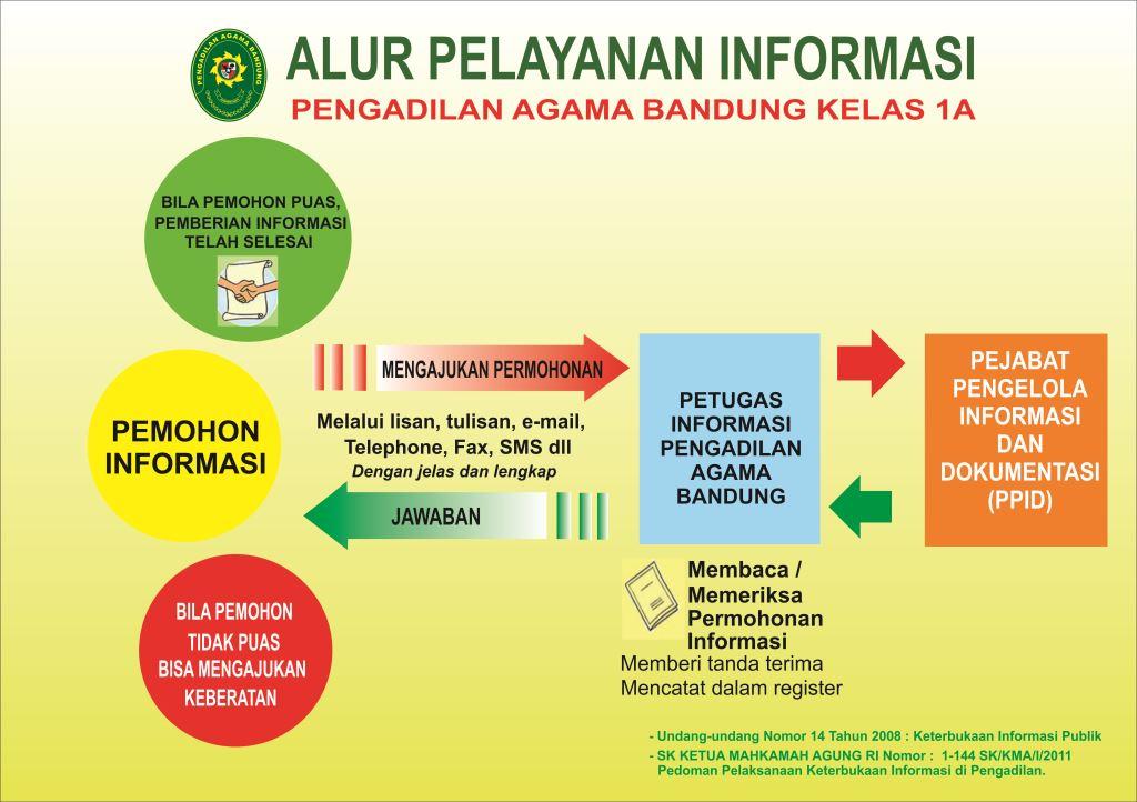 Alur Informasi