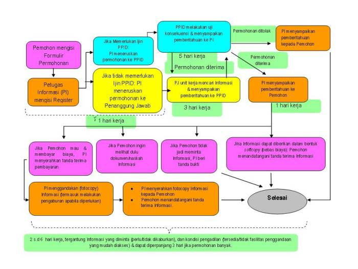 Alur Informasi Biasa