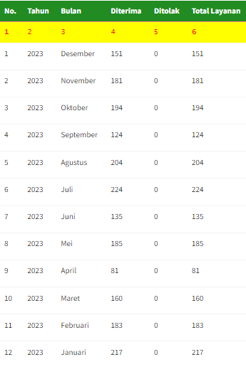 Data Layanan Informasi Desember 2023 Kinsatker